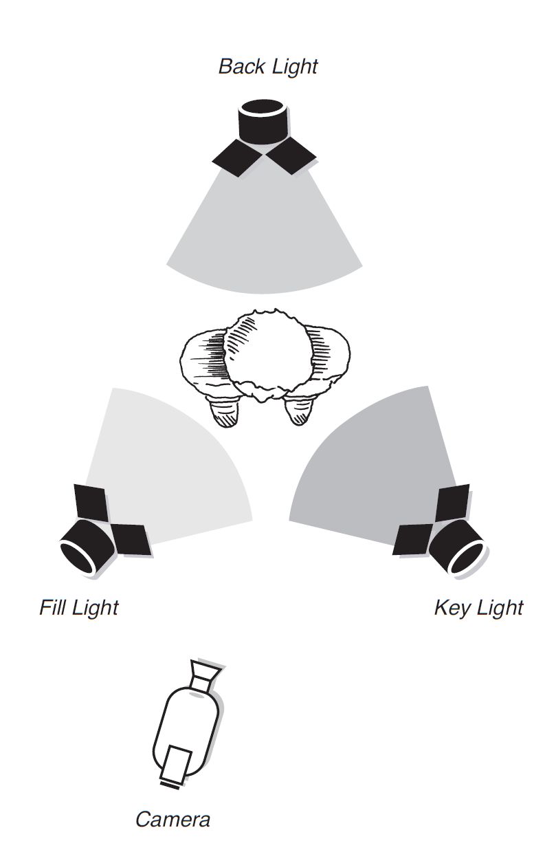 Diagram of 3-point lighting
